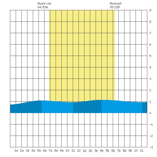 Lower Hall Landing tide chart for Thursday, October 12, 2023