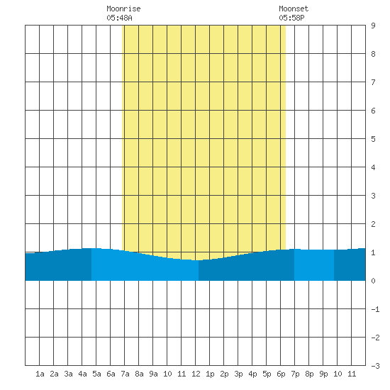 Lower Hall Landing tide chart for Friday, October 13, 2023