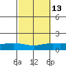 Lower Hall Landing tide chart for Friday, October 13, 2023