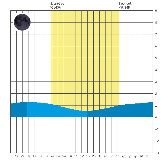 Lower Hall Landing tide chart for Saturday, October 14, 2023
