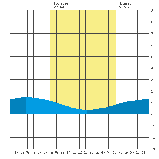 Lower Hall Landing tide chart for Sunday, October 15, 2023