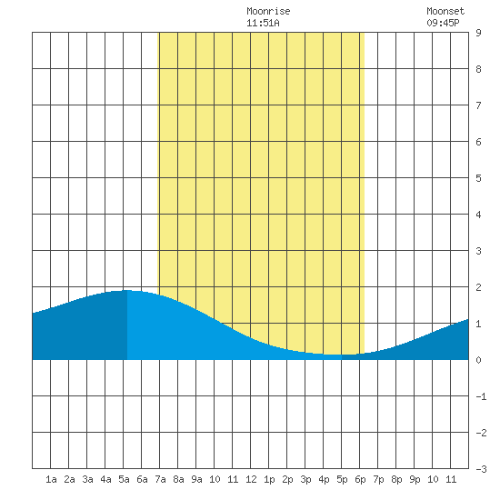 Lower Hall Landing tide chart for Thursday, October 19, 2023