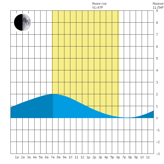Lower Hall Landing tide chart for Saturday, October 21, 2023