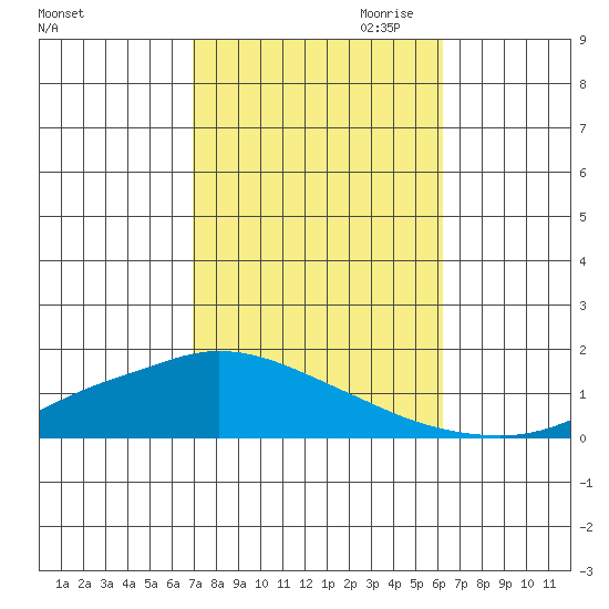 Lower Hall Landing tide chart for Sunday, October 22, 2023