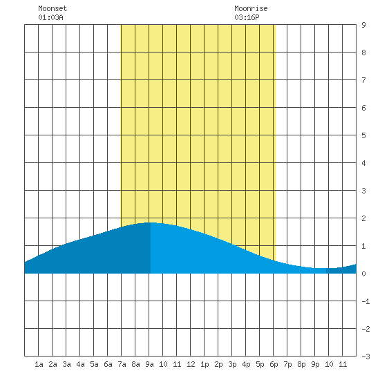 Lower Hall Landing tide chart for Monday, October 23, 2023