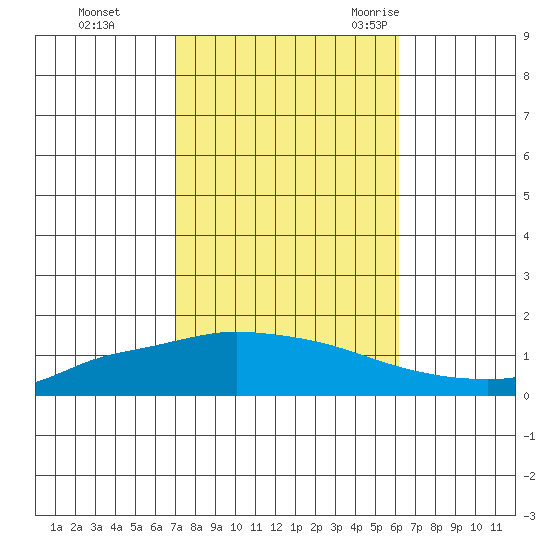Lower Hall Landing tide chart for Tuesday, October 24, 2023
