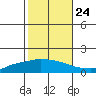 Lower Hall Landing tide chart for Tuesday, October 24, 2023