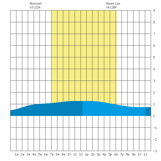 Lower Hall Landing tide chart for Wednesday, October 25, 2023