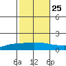 Lower Hall Landing tide chart for Wednesday, October 25, 2023