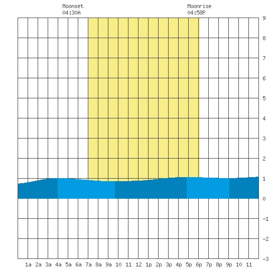 Lower Hall Landing tide chart for Thursday, October 26, 2023