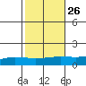 Lower Hall Landing tide chart for Thursday, October 26, 2023