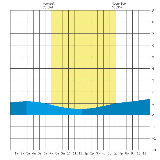 Lower Hall Landing tide chart for Friday, October 27, 2023