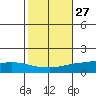 Lower Hall Landing tide chart for Friday, October 27, 2023
