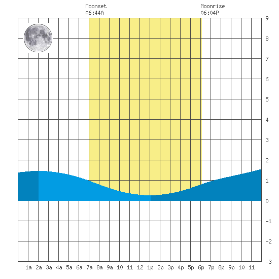 Lower Hall Landing tide chart for Saturday, October 28, 2023