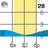 Lower Hall Landing tide chart for Saturday, October 28, 2023