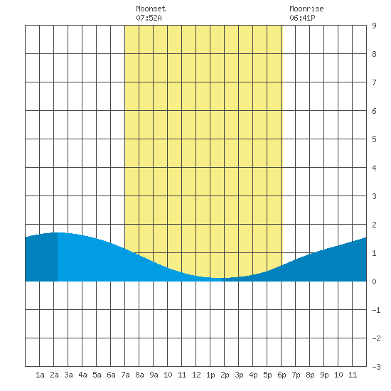 Lower Hall Landing tide chart for Sunday, October 29, 2023