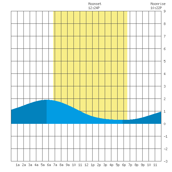 Lower Hall Landing tide chart for Wednesday, October 4, 2023