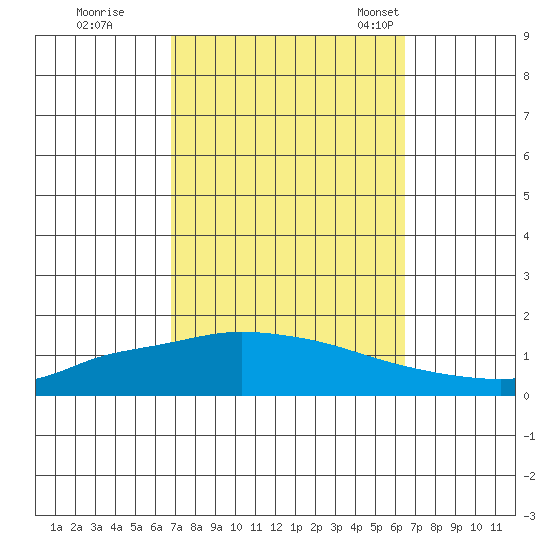 Lower Hall Landing tide chart for Monday, October 9, 2023