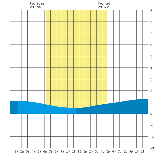Lower Hall Landing tide chart for Friday, November 10, 2023