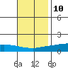 Lower Hall Landing tide chart for Friday, November 10, 2023