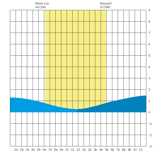 Lower Hall Landing tide chart for Saturday, November 11, 2023