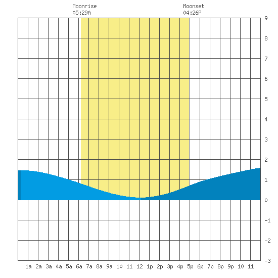 Lower Hall Landing tide chart for Sunday, November 12, 2023