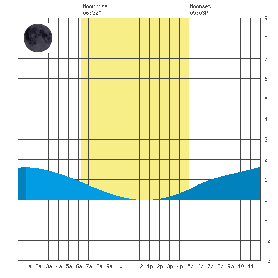 Lower Hall Landing tide chart for Monday, November 13, 2023