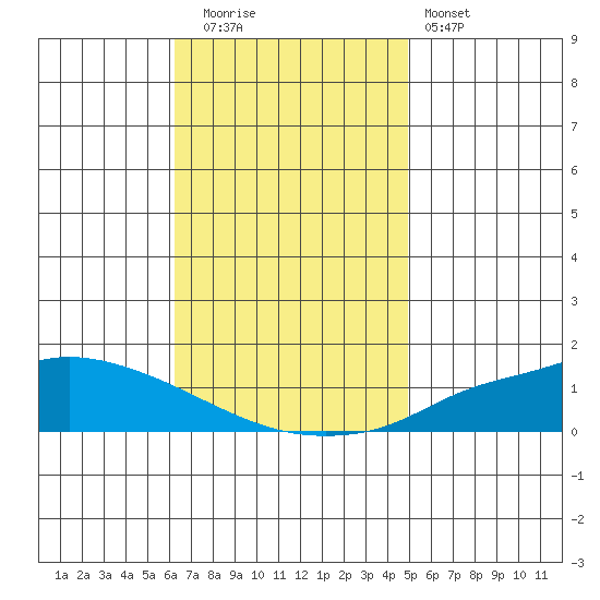 Lower Hall Landing tide chart for Tuesday, November 14, 2023