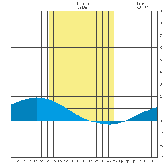 Lower Hall Landing tide chart for Friday, November 17, 2023