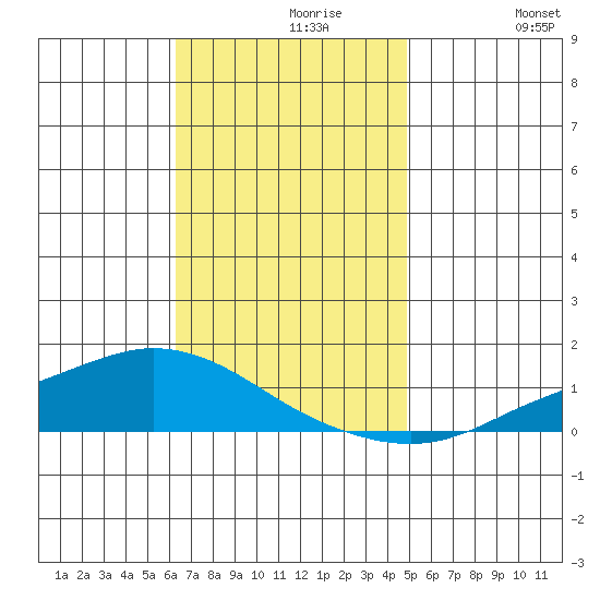 Lower Hall Landing tide chart for Saturday, November 18, 2023