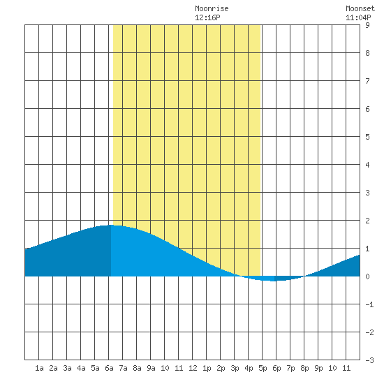 Lower Hall Landing tide chart for Sunday, November 19, 2023