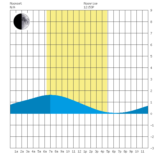 Lower Hall Landing tide chart for Monday, November 20, 2023
