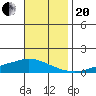 Lower Hall Landing tide chart for Monday, November 20, 2023
