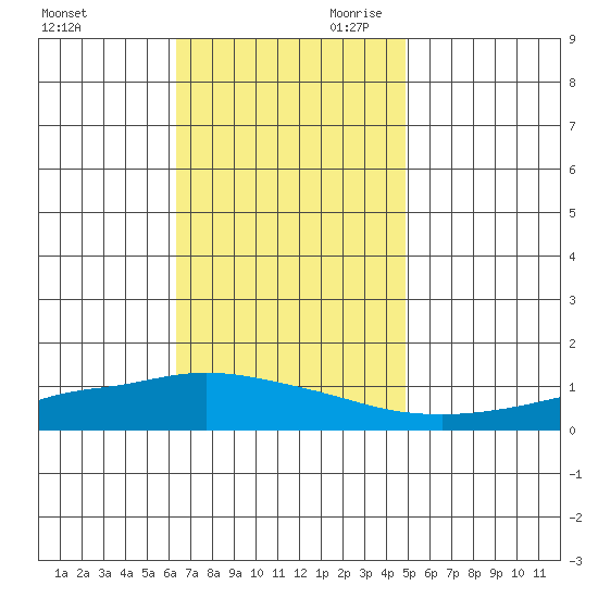 Lower Hall Landing tide chart for Tuesday, November 21, 2023