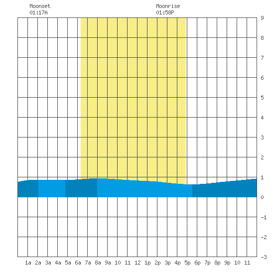 Lower Hall Landing tide chart for Wednesday, November 22, 2023