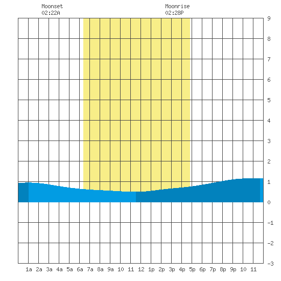 Lower Hall Landing tide chart for Thursday, November 23, 2023