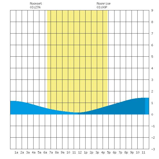 Lower Hall Landing tide chart for Friday, November 24, 2023