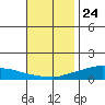 Lower Hall Landing tide chart for Friday, November 24, 2023