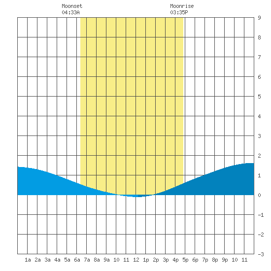 Lower Hall Landing tide chart for Saturday, November 25, 2023