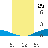 Lower Hall Landing tide chart for Saturday, November 25, 2023