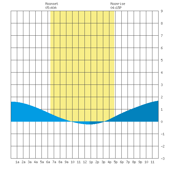 Lower Hall Landing tide chart for Sunday, November 26, 2023