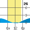Lower Hall Landing tide chart for Sunday, November 26, 2023