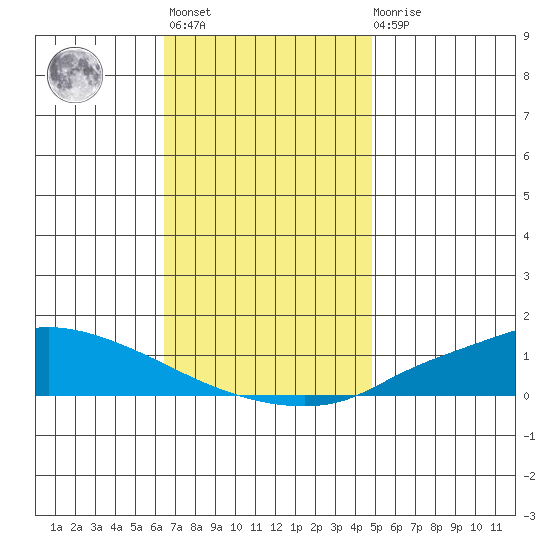 Lower Hall Landing tide chart for Monday, November 27, 2023