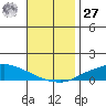 Lower Hall Landing tide chart for Monday, November 27, 2023