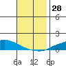 Lower Hall Landing tide chart for Tuesday, November 28, 2023