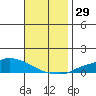 Lower Hall Landing tide chart for Wednesday, November 29, 2023