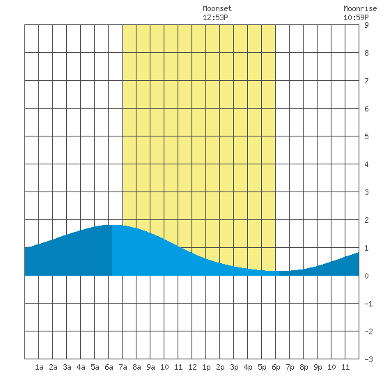 Lower Hall Landing tide chart for Friday, November 3, 2023