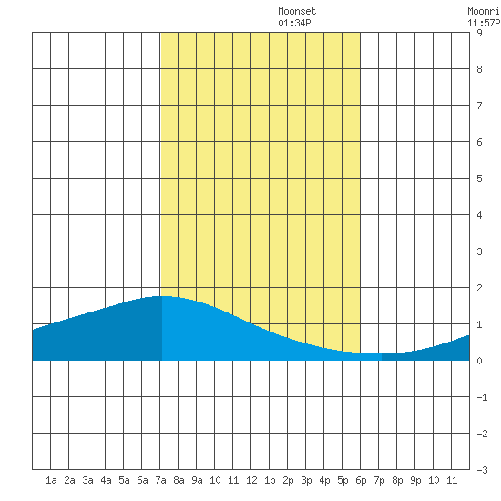 Lower Hall Landing tide chart for Saturday, November 4, 2023