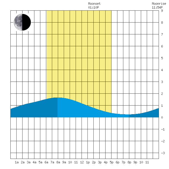 Lower Hall Landing tide chart for Sunday, November 5, 2023