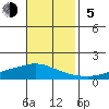 Lower Hall Landing tide chart for Sunday, November 5, 2023